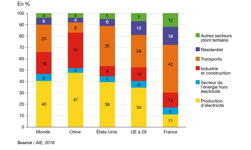 Do Viennent Nos Missions De Gaz Effet De Serre Alterric